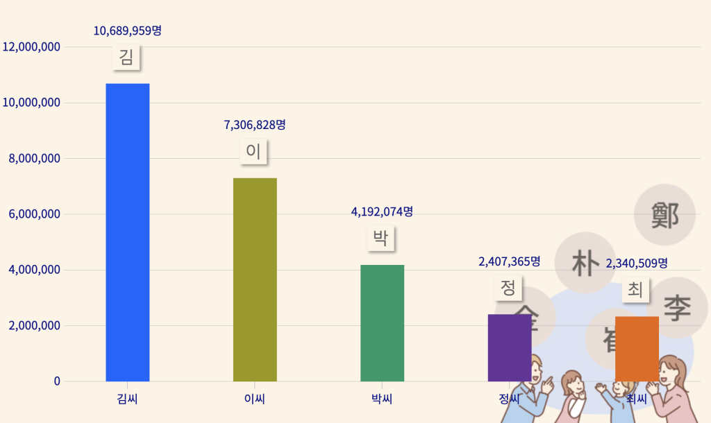 gráficos y datos en el sitio web de la Oficina Nacional de Estadísticas de Corea del Sur